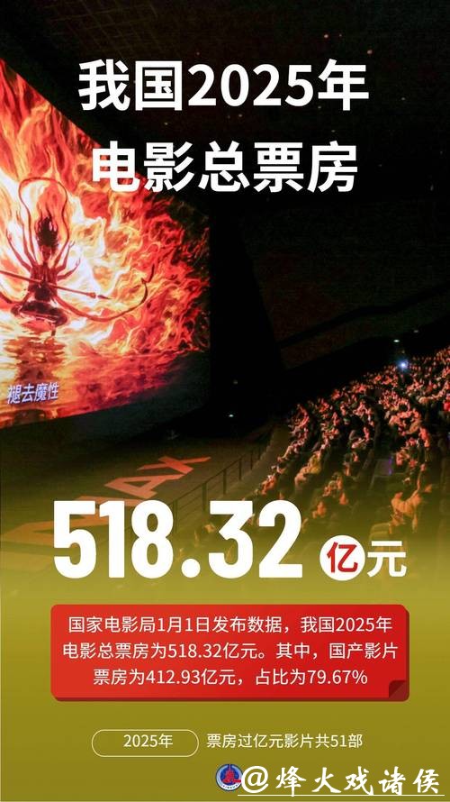 518.32亿元!2025年中国电影票房出炉 518.32亿元!2025年中国电影票房出炉