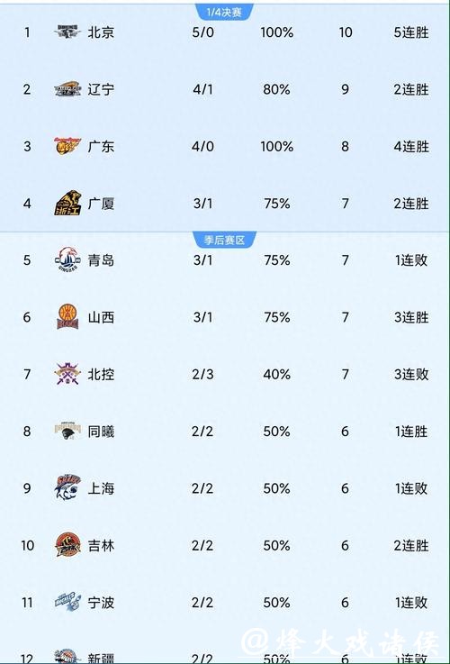 CBA排名更新!上海大胜北京,辽宁连败广东大胜,浙江深圳上演绝杀与反绝杀 CBA排名更新!上海大胜北京,辽宁连败广东大胜,浙江深圳上演绝杀与反绝杀